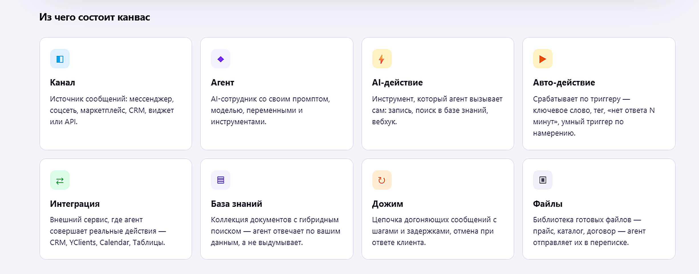 Восемь элементов канваса Noya: канал, агент, AI-действие, авто-действие, интеграция, база знаний, дожим и файлы